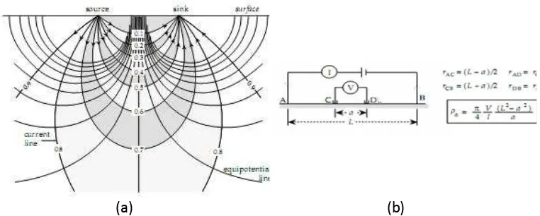 Gambar 2. (a) Pola penyebaran arus dan beda potensial, (b) KonfigurasiGambar 2. (a) Pola penyebaran arus dan beda potensial, (b) KonfigurasiGambar 2