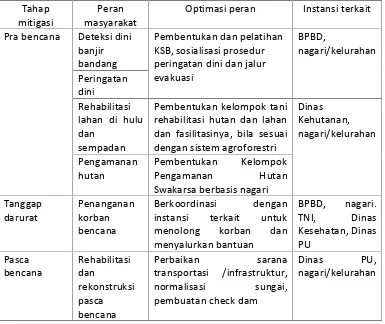 Tabel 4. Optimalisasi peran serta masyarakat dalam mitigasi banjir bandang