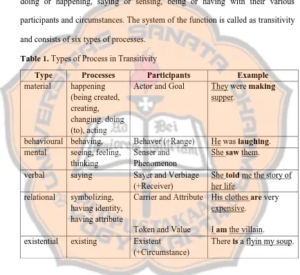 Table 1. Types of Process in Transitivity 