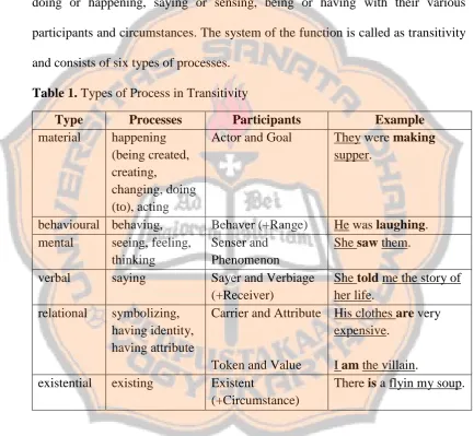 Table 1. Types of Process in Transitivity 