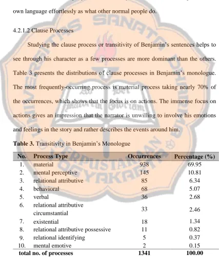 Table 3 presents the distributions of clause processes in Benjamin’s monologue. 