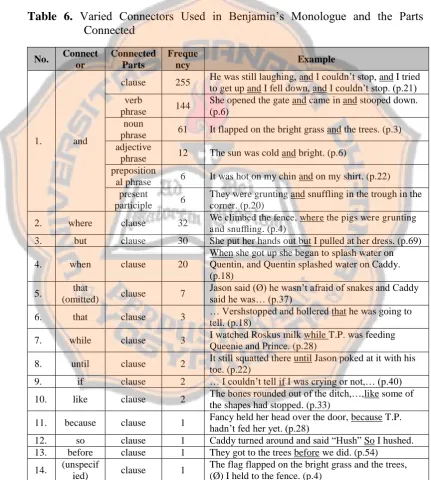 Table 6. Varied Connectors Used in Benjamin’s Monologue and the Parts Connected 