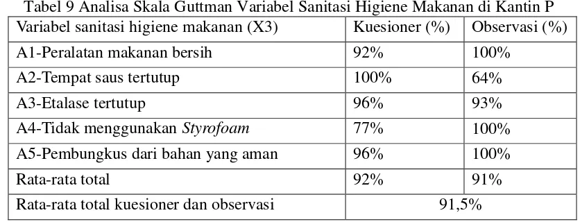 Tabel 8 Analisa Skala Guttman Variabel Higiene Perorangan di Kantin P sambungan 