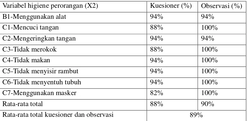 Tabel 3 Analisa Skala Guttman Variabel Sanitasi Higiene Makanan di Kantin W 