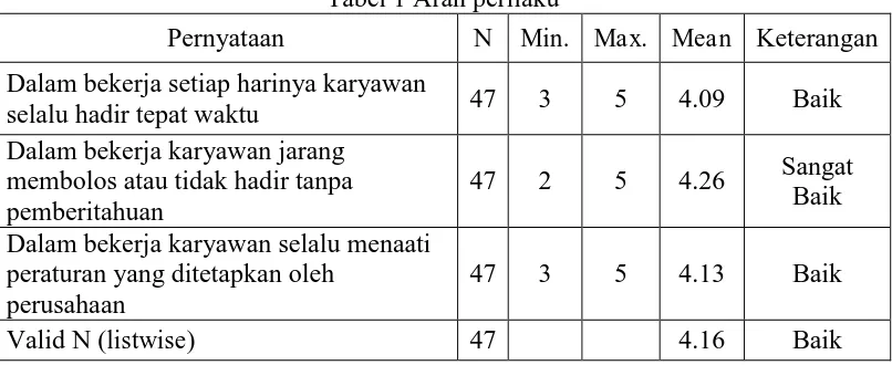 Tabel 2 Tingkat Usaha N Min. 