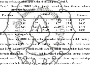 Tabel 5. Rata-rata PBBH kelinci jantan peranakan New Zealand selama