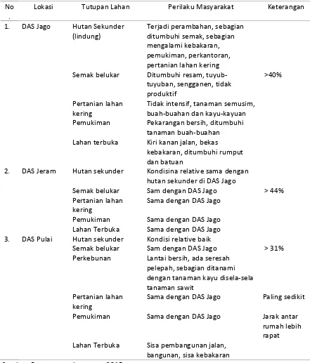 Tabel 2. Perilaku Masyarakat terhadap Tutupan Lahan di DAS Jago, DAS Jeramdan DAS Pulai