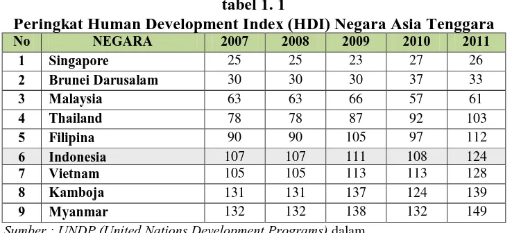 tabel 1. 1 Peringkat Human Development Index (HDI) Negara Asia Tenggara 