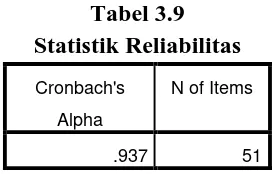 Tabel 3.9 Statistik Reliabilitas 