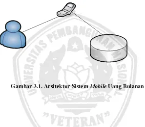 Gambar 3.1. Arsitektur Sistem Mobile Uang Bulanan 