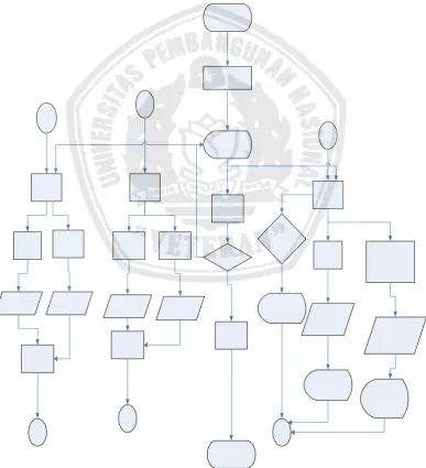 Gambar 3.2 Flowchart Level User 