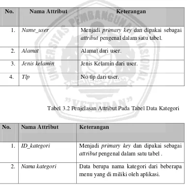 Tabel 3.2 Penjelasan Attribut Pada Tabel Data Kategori 