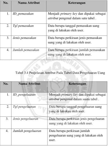 Tabel 3.4 Penjelasan Attribut Pada Tabel Data Pengeluaran Uang 