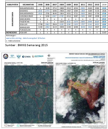 Tabel 2. Data Curah Hujan Tahunan Hulu Waduk Mrica 2005-2014, Banjarnegara-WonoosoboTABEL 4.1  DATA CURAH HUJAN TAHUNAN (mm) PERIODE 2005 - 2013                  LOKASI :  KABUPATEN BANJARNEGARA DAN KABUPATEN WONOSOBO