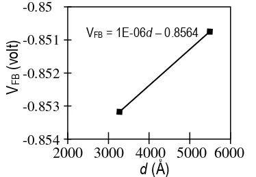 Gambar 2. Penyimpangan kurva C-V hasil pengukuran terhadap keadaan ideal struktur Al/STO/p-Si 