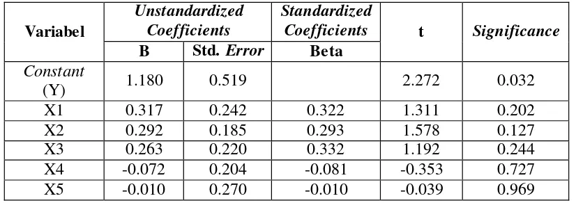 Tabel 1  Analisis Regresi Linear Berganda & Uji t 