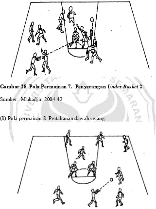 Gambar 28  Pola Permainan 7.  Penyerangan Under Basket 2 