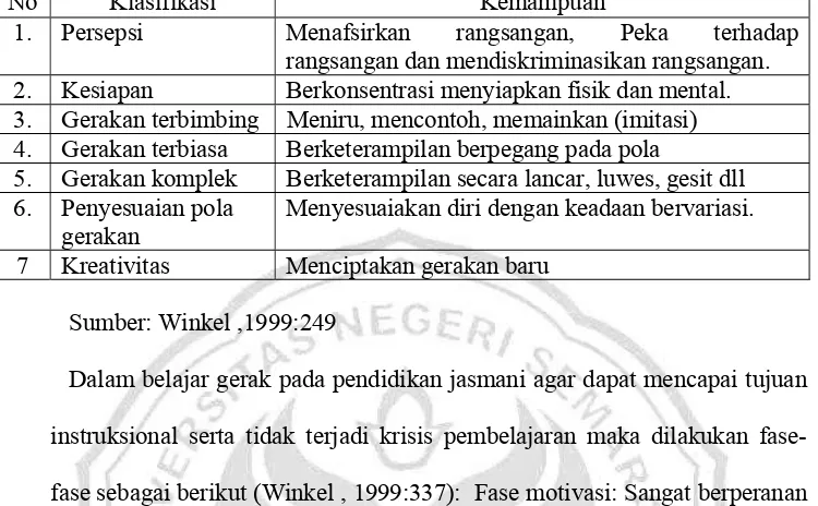 Tabel 1   Klasifikasi Ranah Psikomotorik Menurut Simpson 