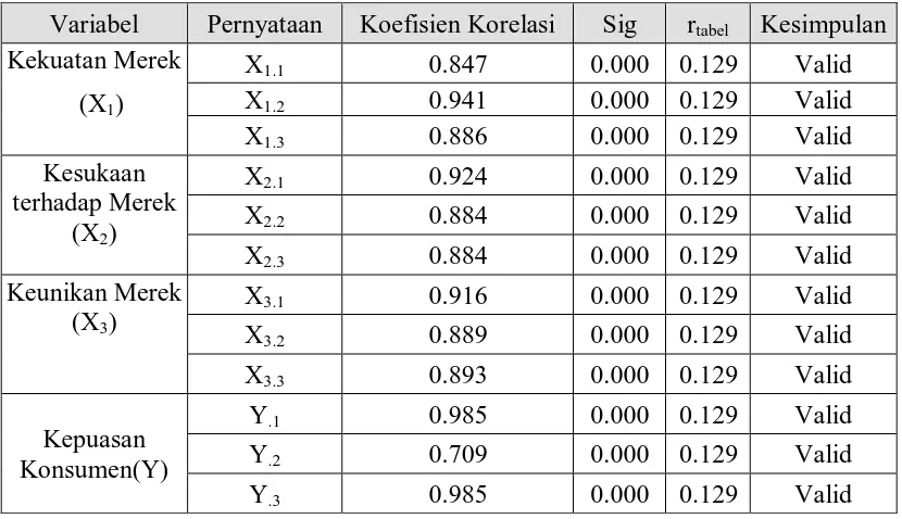 Tabel 7. Hasil Penilaian Rata-rata Variabel Kepuasan Konsumen (Y) (sambungan) 