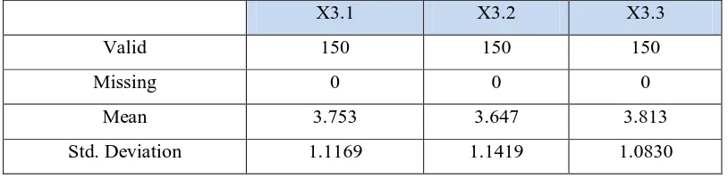 Tabel 3. Hasil Penilaian Standart Deviasi Variabel Keunikan Merk (X�) 
