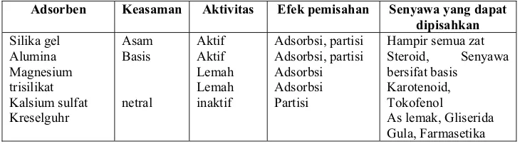 Tabel 1. Sifat-sifat dasar beberapa adsorben untuk KLT 