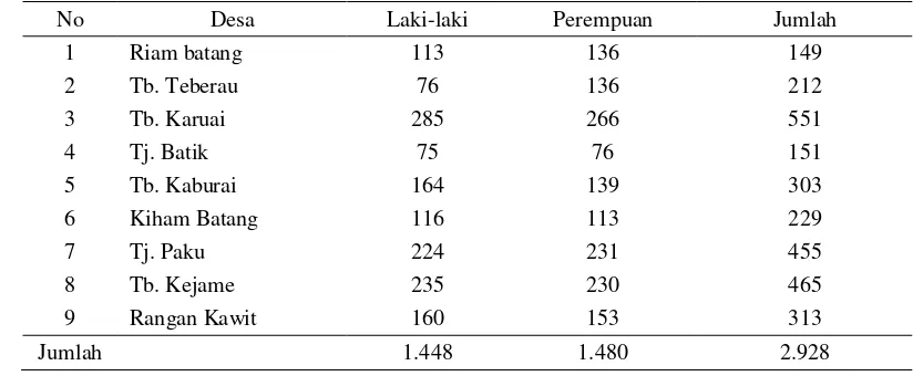 Tabel 3  Jumlah Penduduk Desa Dalam dan Sekitar Areal Kerja PT. Sari Bumi 
