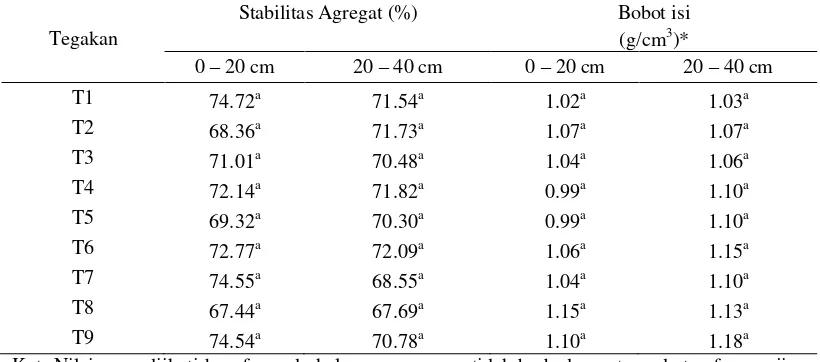 Tabel 8  Sifat fisik tanah pada areal TPTJ pada kedalaman tanah 0-20 cm dan  20-