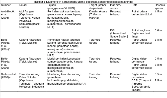 Tabel 2-5 Karakteristik-karakteristik utama beberapa sensor resolusi sangat tinggi 
