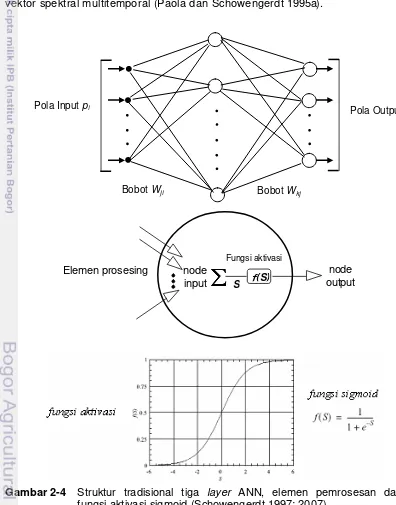 Gambar 2-4  Struktur tradisional tiga layer ANN, elemen pemrosesan dan 