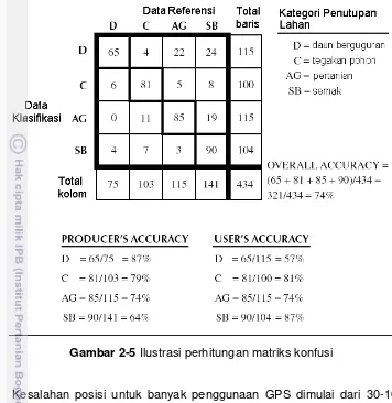 Gambar 2-5 Ilustrasi perhitungan matriks konfusi 