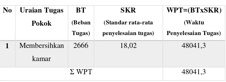 Tabel 3. Uraian Tugas Pokok 