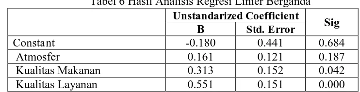 Tabel 6 Hasil Analisis Regresi Linier Berganda Unstandarized Coefficient 