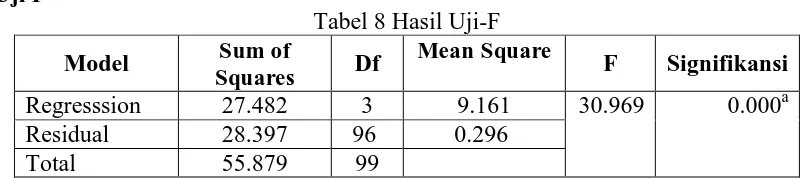 Tabel 7 Hasil Uji-t Std. Error Beta 