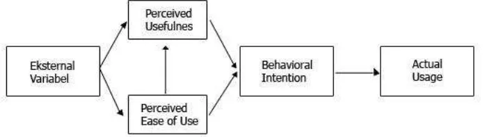 Gambar 1. Technology Acceptance Model ( Davis et.al, 1989 dalam Venkatesh & Davis, 1996) 