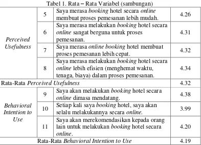 Gambar 2. Output Analisa Minat Masyarakat Surabaya Dalam Melakukan Online Booking Hotel Berdasarkan Technology Acceptance Model 