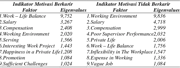 Tabel 3 Ringkasan faktor baru yang terbentuk yang mempengaruhi motivasi berkarir dan tidak berkarir 