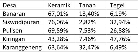 Tabel. 1.7 Jenis lantai rumah