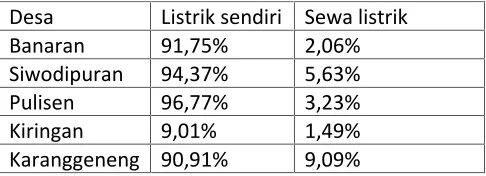 Tabel. 1.9 penerangan yang digunakan