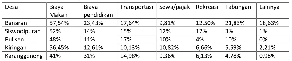 Tabel. 1.12 Pola pengeluaran