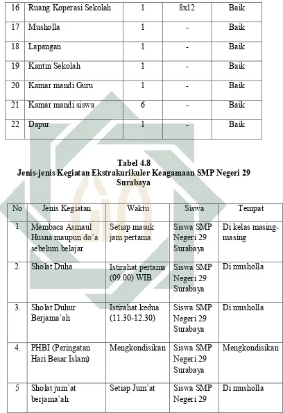 Tabel 4.8 Jenis-jenis Kegiatan Ekstrakurikuler Keagamaan SMP Negeri 29 