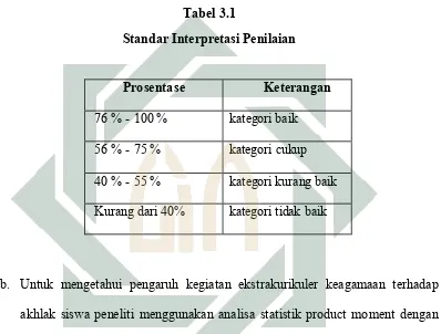 Tabel 3.1 Standar Interpretasi Penilaian 