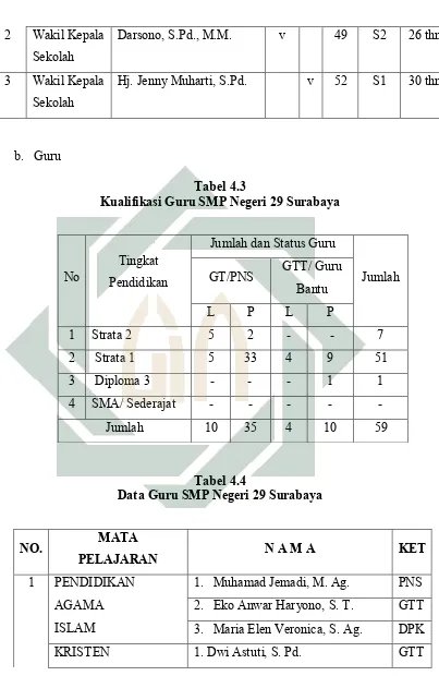 Tabel 4.3 Kualifikasi Guru SMP Negeri 29 Surabaya 