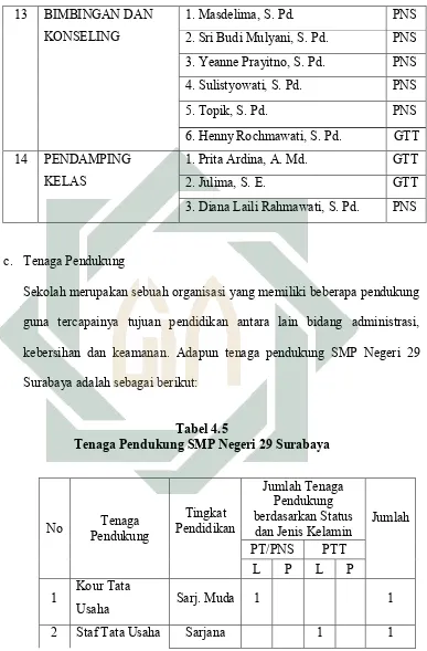 Tabel 4.5 Tenaga Pendukung SMP Negeri 29 Surabaya 
