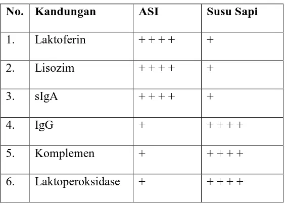 Tabel 1. Perbandingan antimikroba ASI dan susu sapi (Matondang, dkk, 