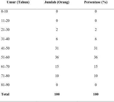 Tabel 5.1. Karakteristik Sampel Penderita Neuropati Diabetik Berdasarkan Usia 