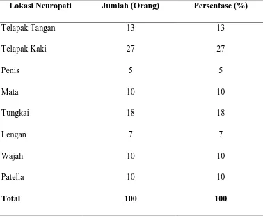 Tabel 5.4. Karakteristik Sampel Penderita Neuropati Diabetik Berdasarkan Lokasi Neuropati 
