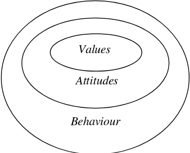 Gambar 3. The relationship between values, attitudes and behaviours. (Hart, 