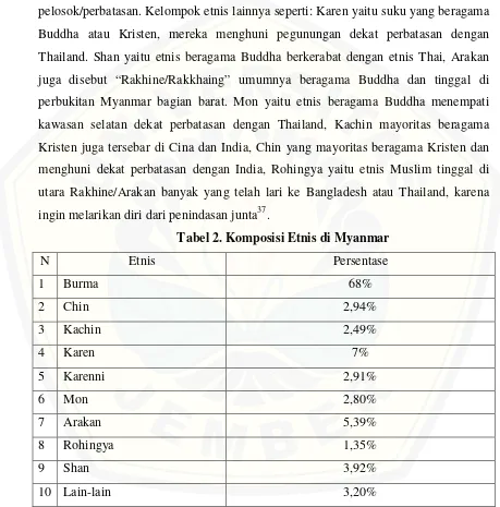 Tabel 2. Komposisi Etnis di Myanmar 