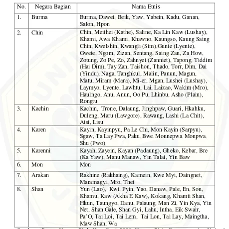 Tabel 3. Daftar Etnis yang Diakui oleh Pemerintah Junta Militer