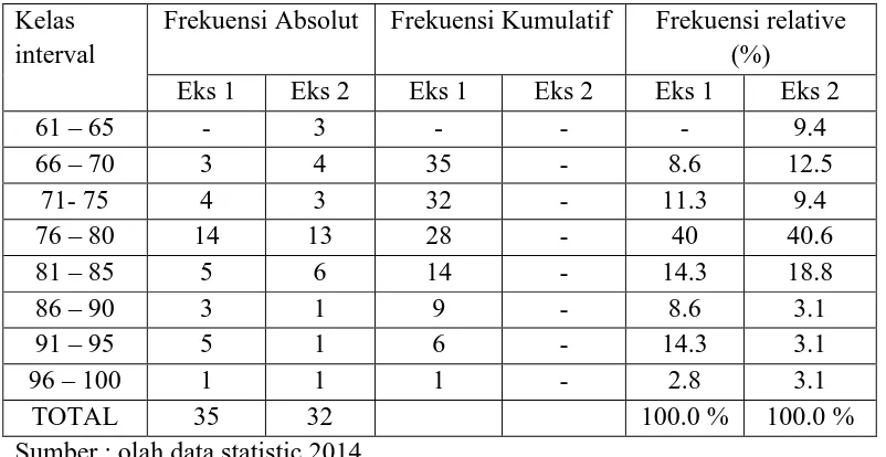 Tabel 7.Hasil uji normalitas dengan Kolmogorov-Smirnov kelas Eksperimen 1 